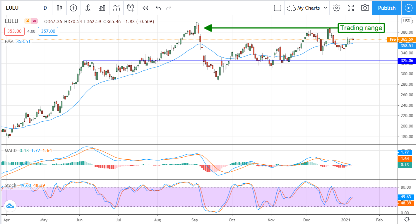 Lululemon (NASDAQ:LULU) Falls After Updated Guidance